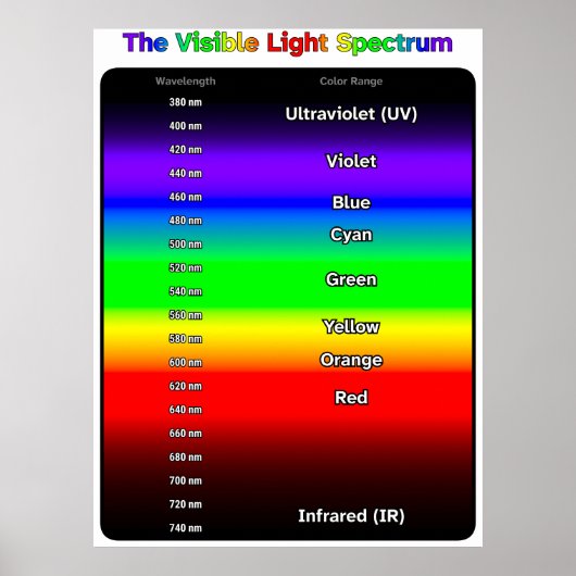 Poster met zichtbaar lichtspectrum (Voorkant)
