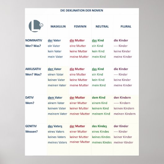 Poster - Nomendeklinatie (N-A-D-G/m-f-n-pl) (Voorkant)