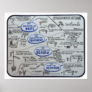 Poster "Non-Violent Communication" in vier stappen