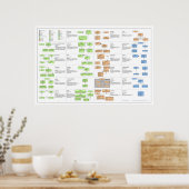 Poster Ontwerppatronen (Keuken)