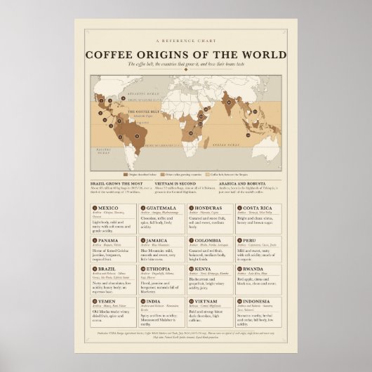 Poster over de oorsprong van koffie (Voorkant)