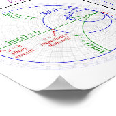 Poster Smith Chart (Hoek)