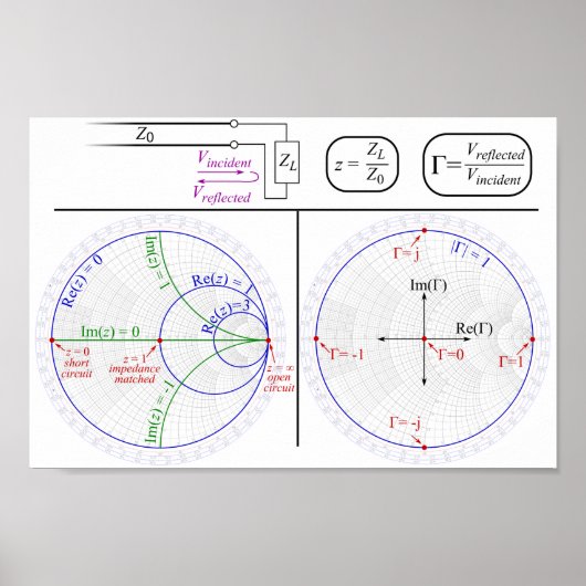 Poster Smith Chart Basic Explantion Diagram (Voorkant)