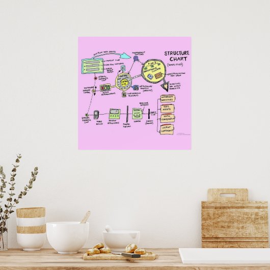 Poster structuurgrafiek (verbeterd) (Keuken)