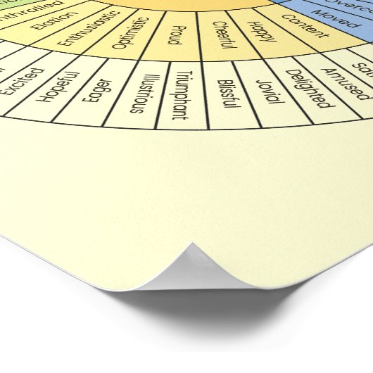 Poster van emoties en gevoelens (Hoek)