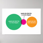 Poster Venn/Euler-diagram (Voorkant)