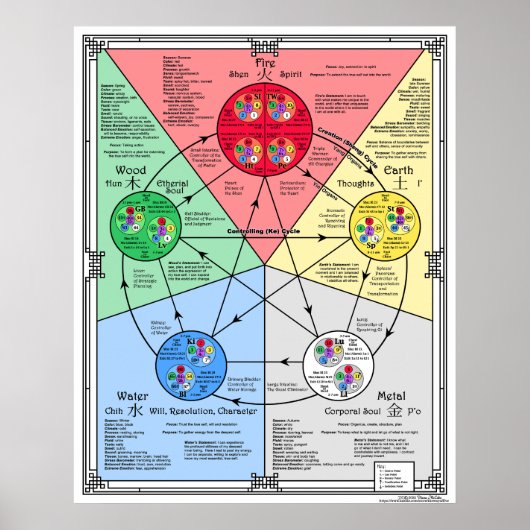 Poster Vijf Elementen Theorie voor Acupressuur (Voorkant)