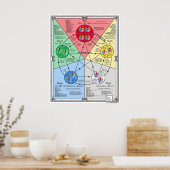 Poster Vijf Elementen Theorie voor Acupressuur (Keuken)