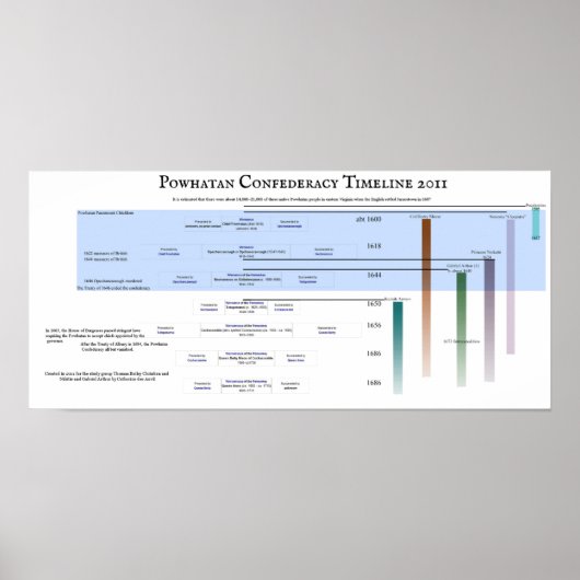 Powhatan Confederacy Timeline 2011 Poster (Voorkant)