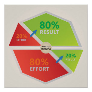 Principesdiagram van Pareto 80 % inspanning 20 % r Perfect Poster