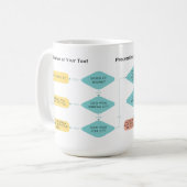 Probleem oplossen Flow Grappig Werk Gift voor mann Koffiemok (Voorkant links)