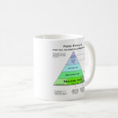 Programmers Food Pyramid Koffiemok (Voorkant rechts)