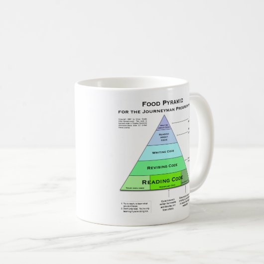 Programmers Food Pyramid Koffiemok (Voorkant rechts)