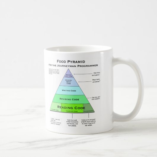 Programmers Food Pyramid Koffiemok (Rechts)