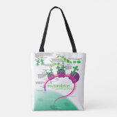 Proteïne Synthese Diagram van RNA vertaling Tote Bag (Achterkant)