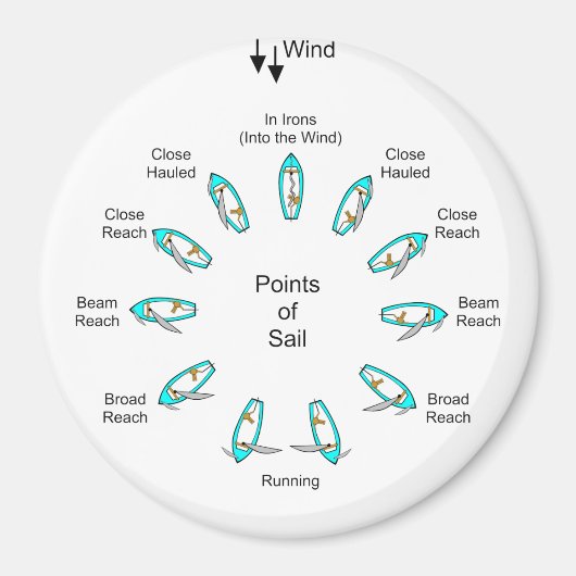 Punten van Sail Magneet (Voorkant)