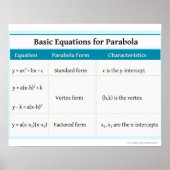 Quadratica: Parabola Basic Equations Poster (Voorkant)