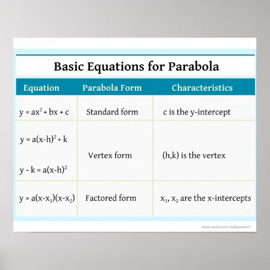 Quadratica: Parabola Basic Equations Poster (Voorkant)