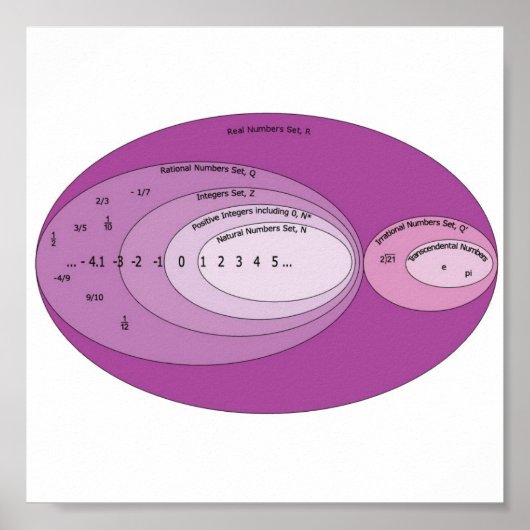 Real_Numbers_Set_Diagram kopiëren Poster (Voorkant)