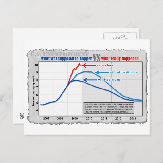 Reële briefkaart werkloosheid versus projectie (Voorkant / Achterkant)