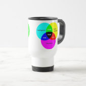 Reisonderstel Nerd Venn Diagram Reisbeker (Voorkant rechts)