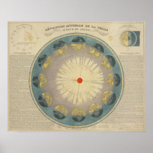 Revolutie van de aarde rond de zon poster