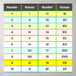 Roman Numerals 1 tot 20 Grafiek Poster