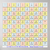 Romeinse Cijfers 1 tot 100 Chart | Leraar Poster (Voorkant)