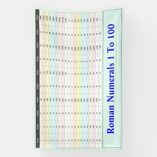 Romeinse cijfers 1 tot 100 grafiek | Leraar Spandoek (Verticaal)