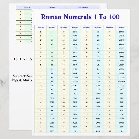 Romeinse Cijfers Tabel voor Studenten en Docenten (Voorkant / Achterkant)