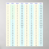 Romeinse cijfers wandkaart (1 tot 100) poster (Voorkant)