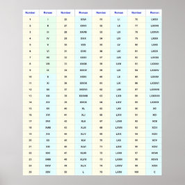 Romeinse cijfers wandkaart (1 tot 100) poster