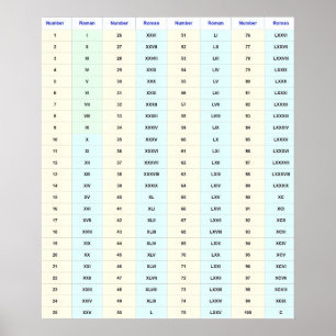 Romeinse cijfers wandkaart (1 tot 100) poster