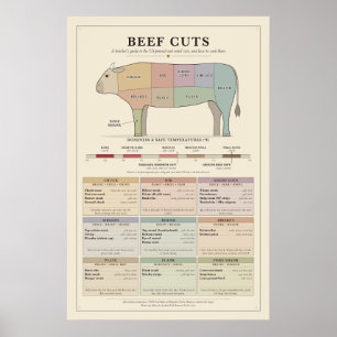 Rundvlees Snijdiagram Poster