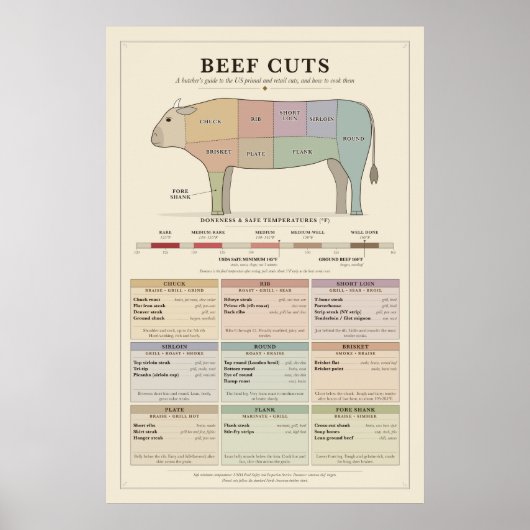 Rundvlees Snijdiagram Poster (Voorkant)