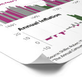 S&P Prijs/Winst en inflatie sinds 1880 Poster (Hoek)