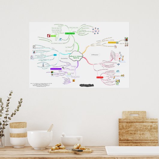 SaaS-cursus (hardware versus software-engineering) Poster (Keuken)