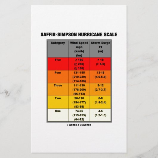 Saffir-Simpson Hurricane Scale (Windschaal) Briefpapier (Voorkant)