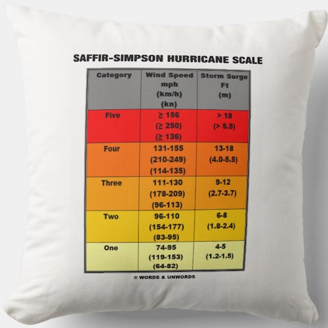 Saffir-Simpson Hurricane Scale (windschaal) Kussen (Throw pillow with meteorological style showing the Saffir-Simpson Hurricane Scale)