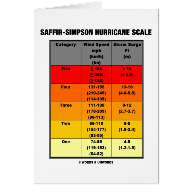 Saffir-Simpson Oricane Scale (meteorologie) (Voorkant)