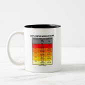 Saffir-Simpson Oricane Scale (meteorologie) Tweekleurige Koffiemok (Links)
