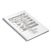 San Andreas fout in tijd (Bord tektoniek) Notitieboek (Rechterzijde)