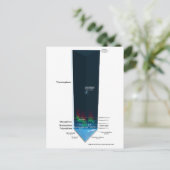 Schema van de atmosfeer op aarde briefkaart (Staand voorkant)