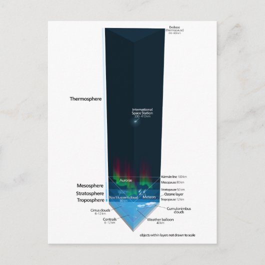 Schema van de atmosfeer op aarde briefkaart (Voorkant)