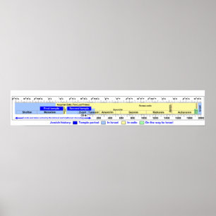 Schema van de chronologie van de joodse geschieden poster