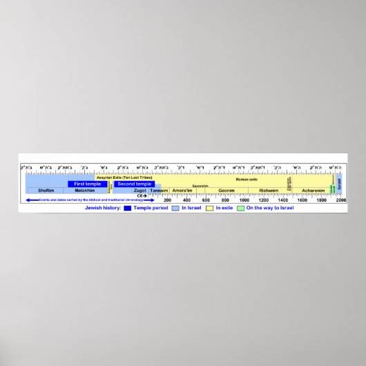 Schema van de chronologie van de joodse geschieden poster (Voorkant)