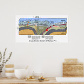 Schema van de dwarsdoorsnede van de Mariana-moersl Poster (Keuken)