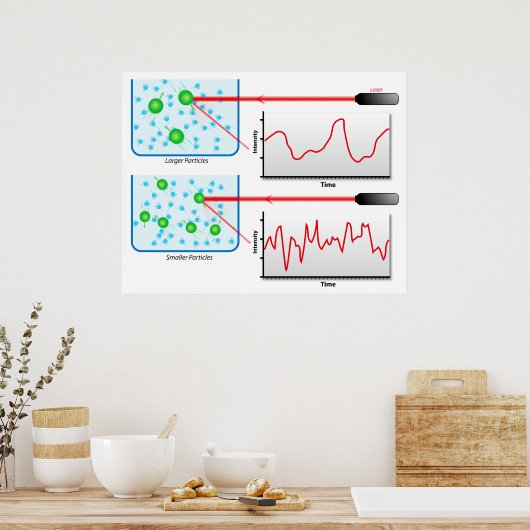 Schema van de dynamische lichtverstrooiing in de f poster (Keuken)