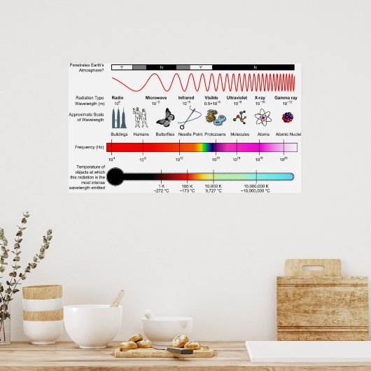 Schema van de eigenschappen van het elektromagneti poster (Keuken)