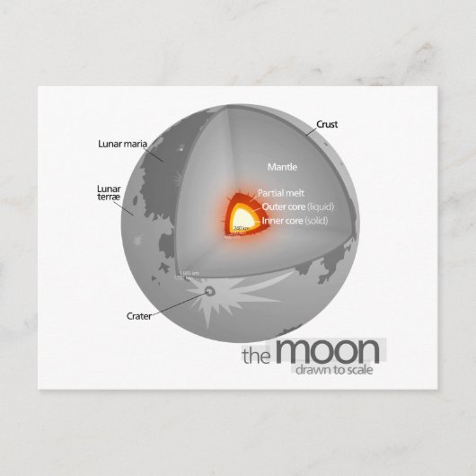 Schema van de interne structuur van de aardmaan briefkaart (Voorkant)